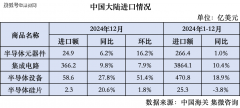 全球半导体进出口(1-12月):日本设备出 全球半导体进出口(1-12月):日本设备出