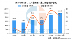 2024年1-11月中国钢材出口数据统计阐发: 2024年1-11月中国钢材出口数据统计阐发: