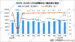 2024年11月中国钢材出口数据统计阐发:出 2024年11月中国钢材出口数据统计阐发:出